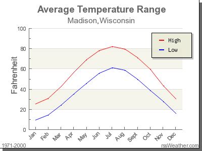 weather madison wisconsin|weather madison wisconsin month calendar.